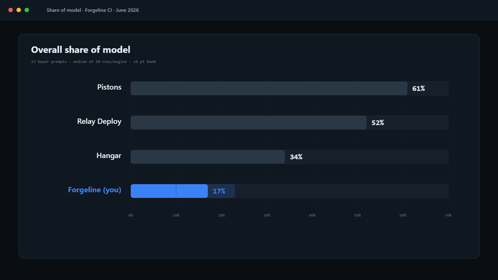 Share-of-model dashboard showing each tool's percentage with a faint variance band behind a median tick, measured across five AI engines
